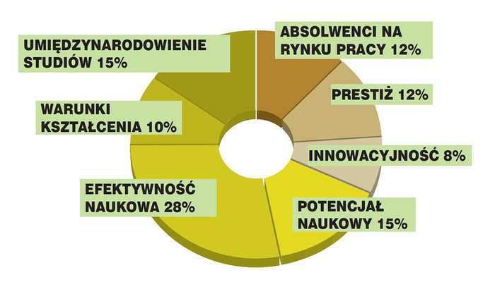 Metodologia rankingu, mat. pras. Fundacji "Perspektywy"
